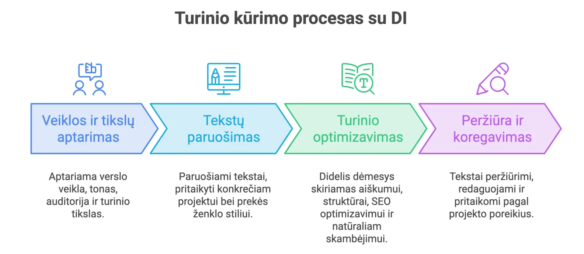 AI tekstų rašymas
