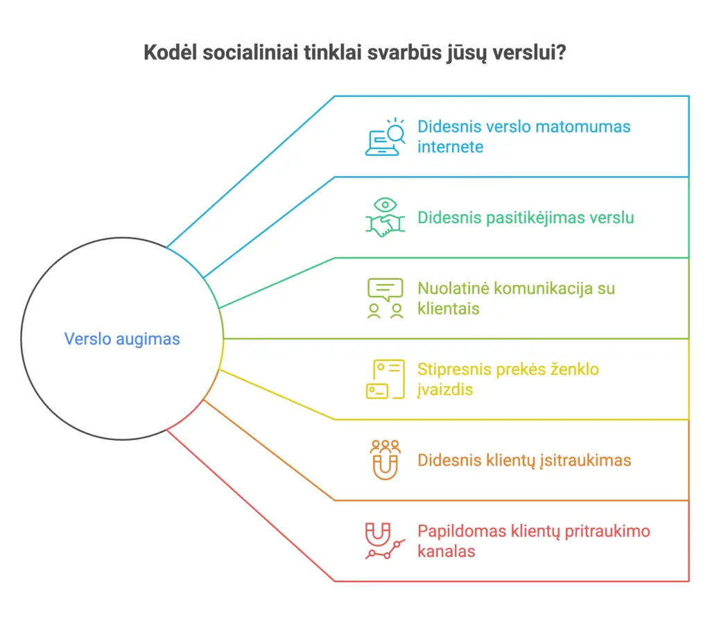 Kodėl socialiniai tinklai svarbūs jūsų verslui