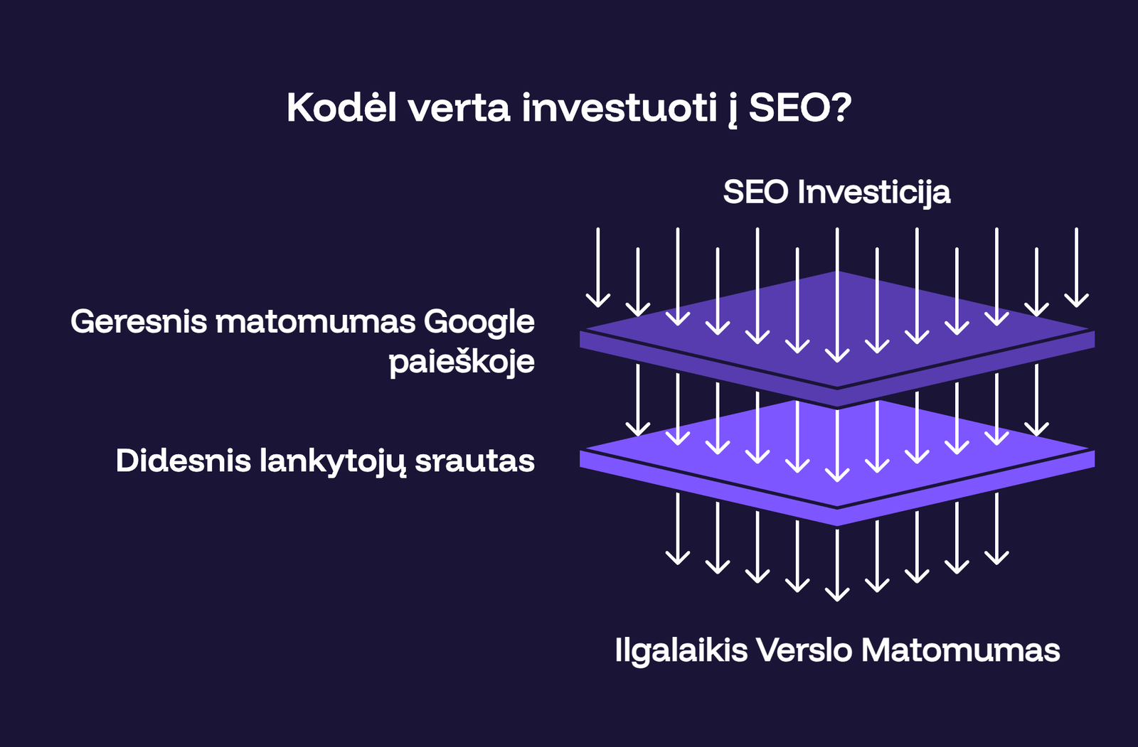Kodėl verta investuoti į SEO