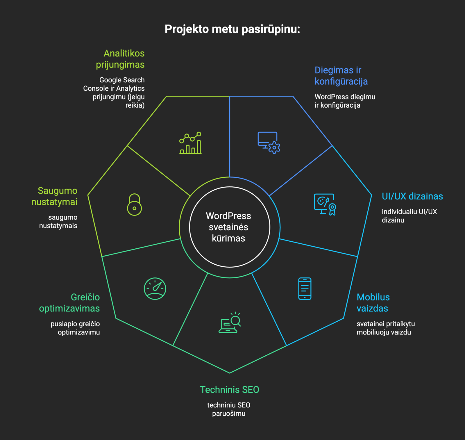 Projekto metu pasirūpinu