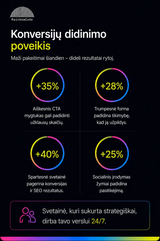 konversiju didinimo poveikis